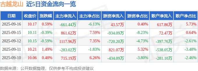 股票行情快报:古越龙山(600059)9月16日主力资金净卖出661.44万元