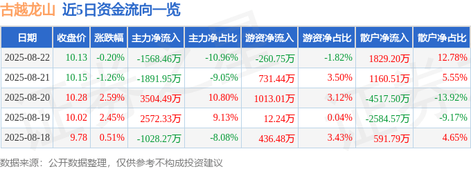 股票行情快报:古越龙山(600059)8月22日主力资金净卖出1568.46万元
