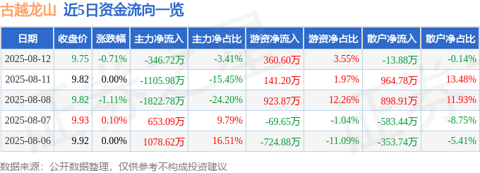 股票行情快报:古越龙山(600059)8月12日主力资金净卖出346.72万元