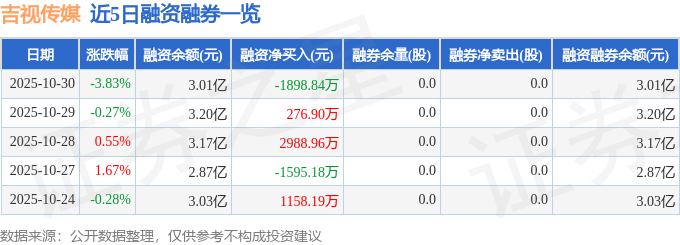 吉视传媒(601929)10月30日主力资金净卖出6790.65万元
