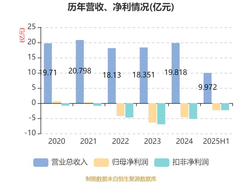 吉视传媒:2025年上半年亏损2.32亿元