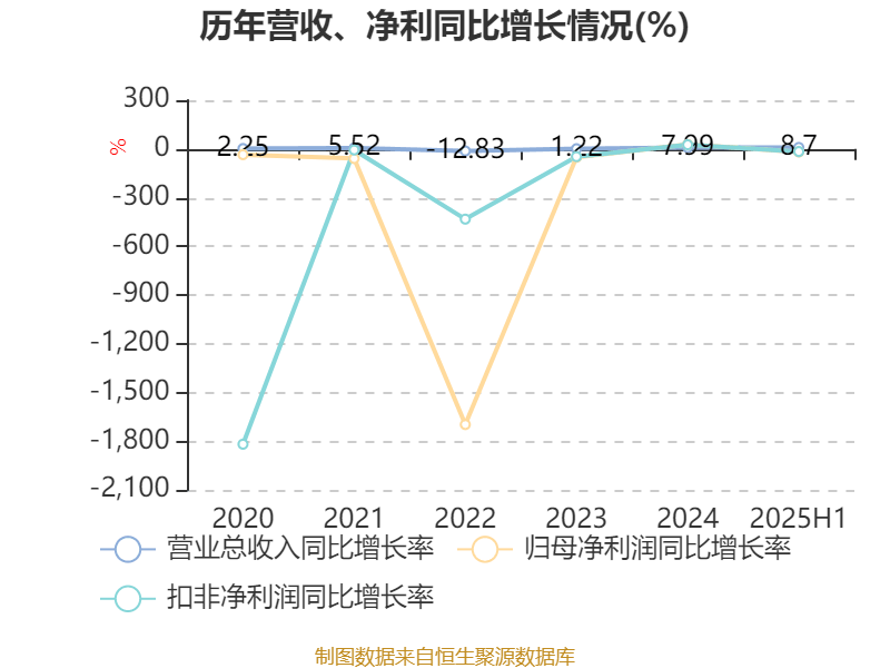 吉视传媒:2025年上半年亏损2.32亿元