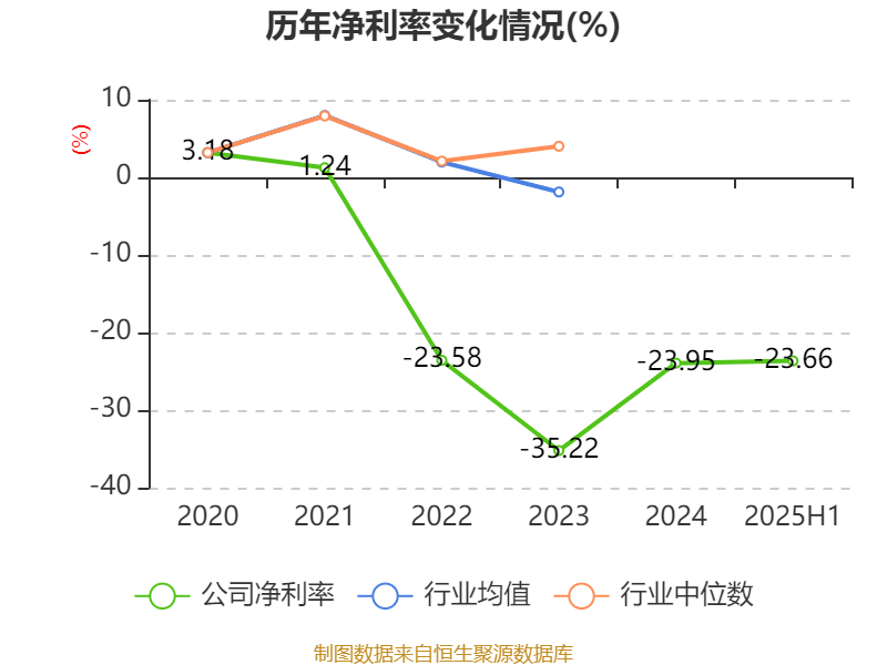 吉视传媒:2025年上半年亏损2.32亿元