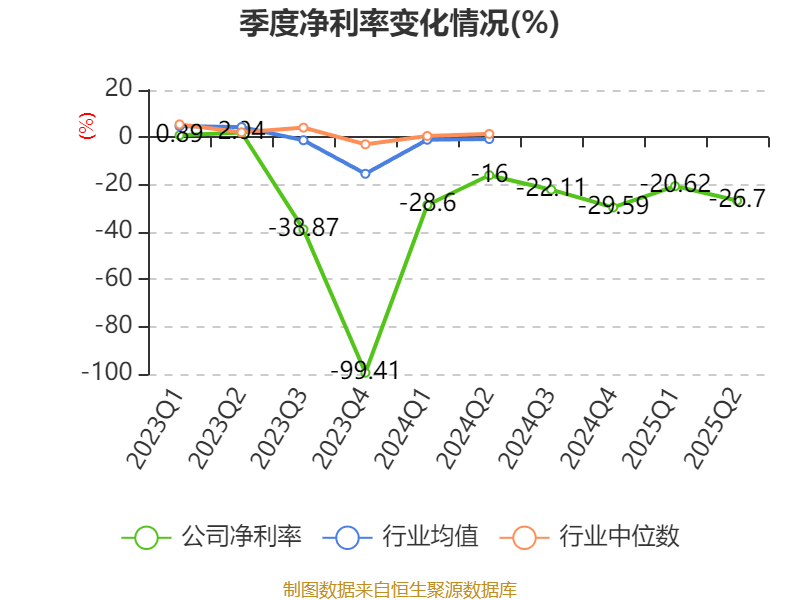 吉视传媒:2025年上半年亏损2.32亿元