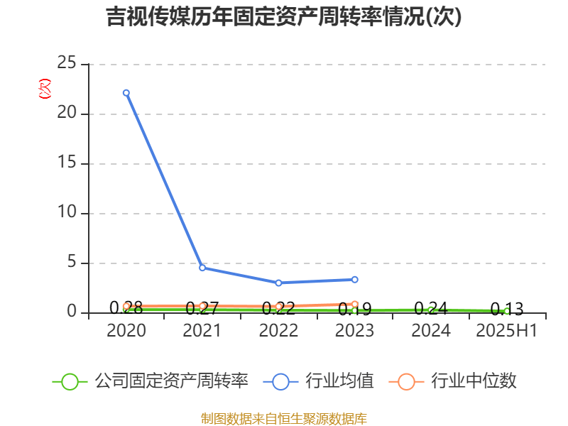 吉视传媒:2025年上半年亏损2.32亿元