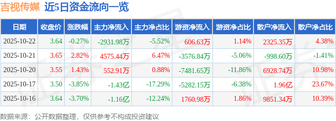 股票行情快报:吉视传媒(601929)10月22日主力资金净卖出2931.98万元