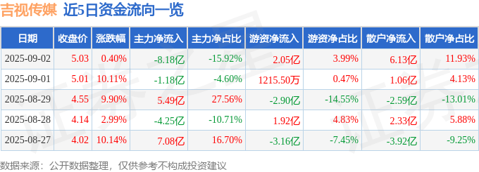 股票行情快报:吉视传媒(601929)9月2日主力资金净卖出8.18亿元