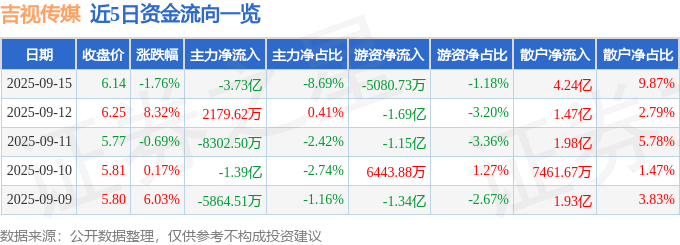 股票行情快报:吉视传媒(601929)9月15日主力资金净卖出3.73亿元