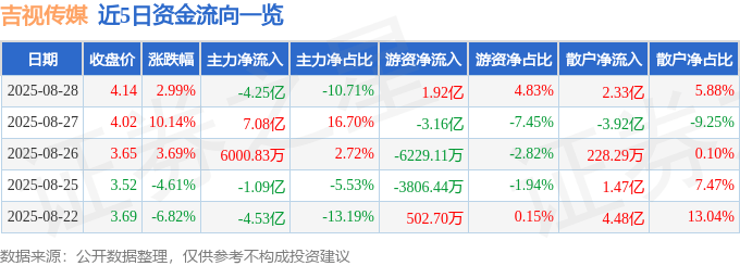 股票行情快报:吉视传媒(601929)8月28日主力资金净卖出4.25亿元