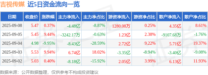 股票行情快报:吉视传媒(601929)9月8日主力资金净卖出4.48亿元