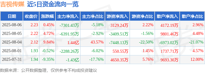 股票行情快报:吉视传媒(601929)8月6日主力资金净卖出7301.43万元