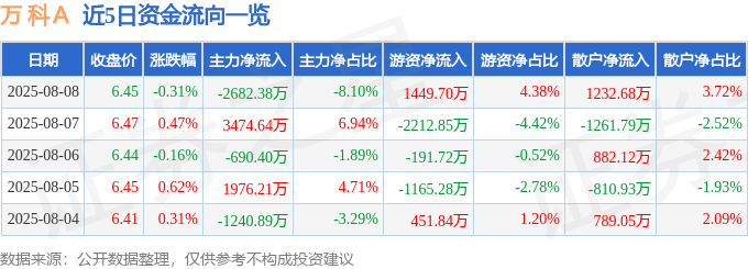 股票行情快报：万科Ａ（000002）8月8日主力资金净卖出2682.38万元
