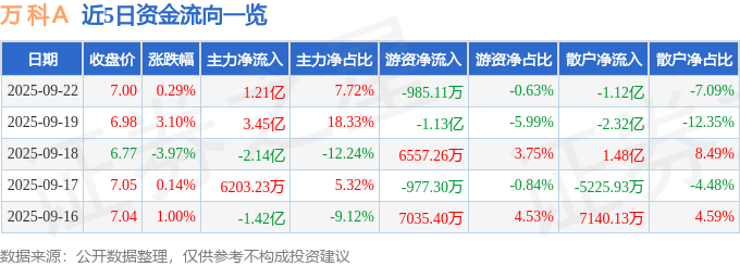 股票行情快报：万科Ａ（000002）9月22日主力资金净买入1.21亿元