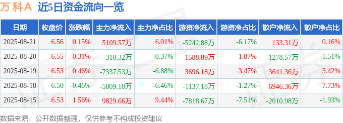 股票行情快报：万科Ａ（000002）8月21日主力资金净买入5109.57万元