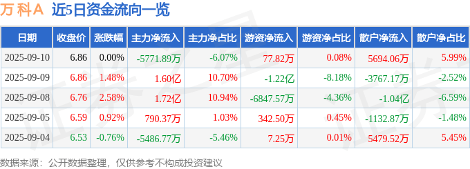 股票行情快报：万科Ａ（000002）9月10日主力资金净卖出5771.89万元
