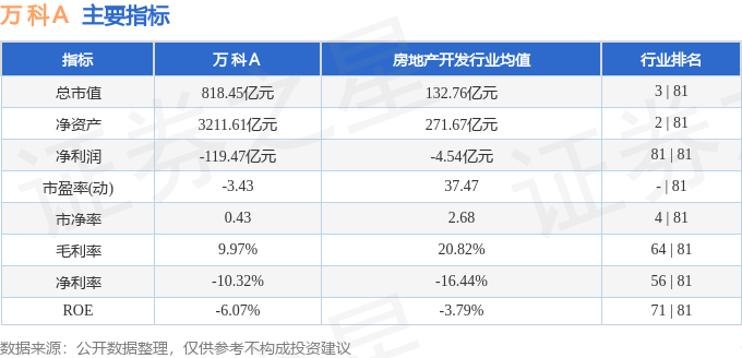 股票行情快报：万科Ａ（000002）9月10日主力资金净卖出5771.89万元