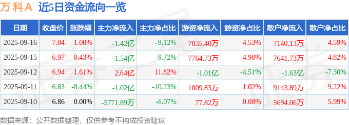 股票行情快报：万科Ａ（000002）9月16日主力资金净卖出1.42亿元