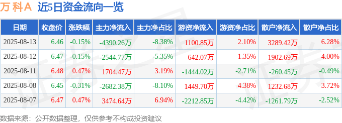 股票行情快报:万科A(000002)8月13日主力资金净卖出4390.26万元