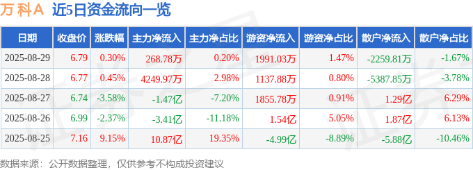 股票行情快报：万科Ａ（000002）8月29日主力资金净买入268.78万元