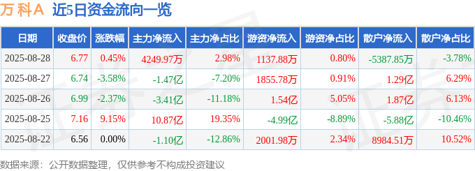 股票行情快报：万科Ａ（000002）8月28日主力资金净买入4249.97万元