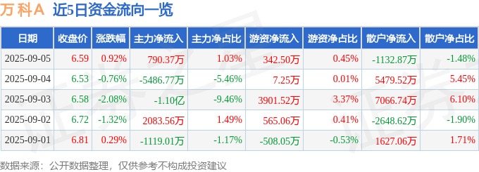 股票行情快报：万科Ａ（000002）9月5日主力资金净买入790.37万元