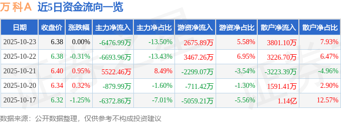 股票行情快报：万科Ａ（000002）10月23日主力资金净卖出6476.99万元
