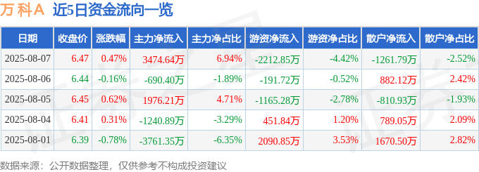 股票行情快报:万科A(000002)8月7日主力资金净买入3474.64万元