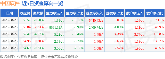 股票行情快报:中国软件(600536)8月29日主力资金净卖出1.81亿元