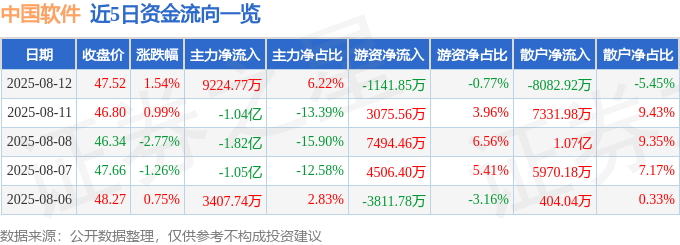 股票行情快报：中国软件（600536）8月12日主力资金净买入9224.77万元