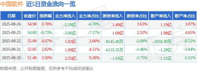 股票行情快报:中国软件(600536)8月26日主力资金净卖出2.59亿元