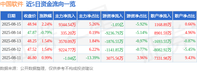 股票行情快报:中国软件(600536)8月15日主力资金净买入9344.54万元