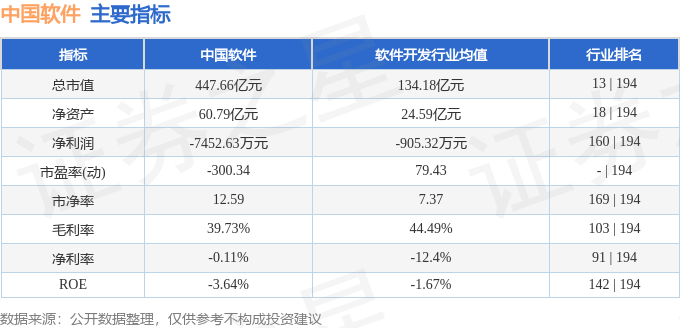 股票行情快报:中国软件(600536)9月5日主力资金净买入3717.18万元