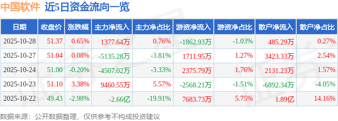 股票行情快报:中国软件(600536)10月28日主力资金净买入1377.64万元