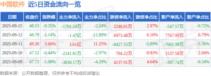 股票行情快报:中国软件(600536)9月15日主力资金净卖出1701.24万元