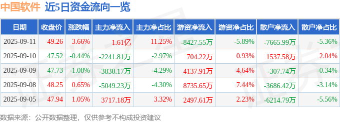 股票行情快报:中国软件(600536)9月11日主力资金净买入1.61亿元