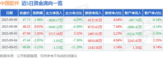 股票行情快报:中国软件(600536)9月9日主力资金净卖出3830.17万元