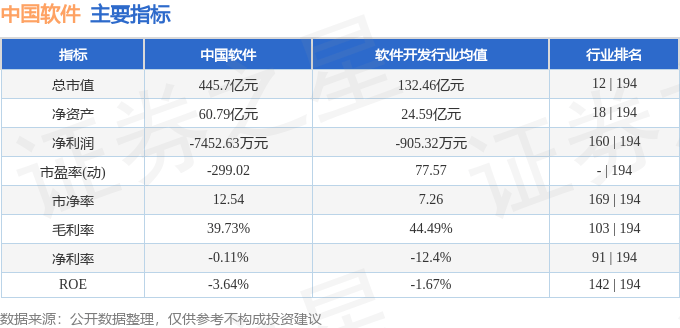 股票行情快报:中国软件(600536)9月9日主力资金净卖出3830.17万元
