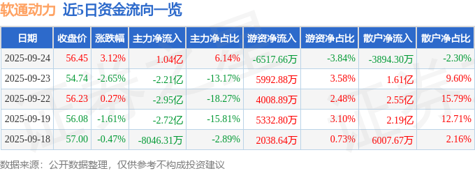 股票行情快报:软通动力(301236)9月24日主力资金净买入1.04亿元
