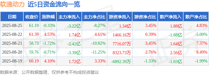 股票行情快报:软通动力(301236)8月25日主力资金净卖出3.22亿元