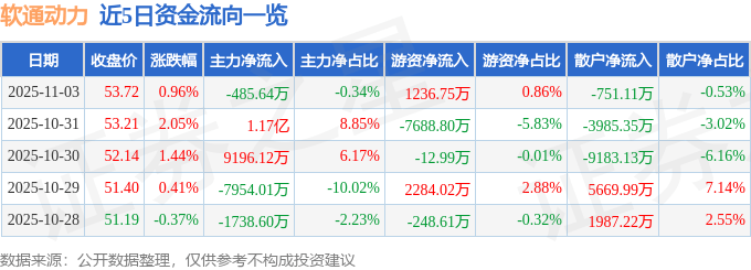 股票行情快报:软通动力(301236)11月3日主力资金净卖出485.64万元