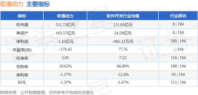 股票行情快报:软通动力(301236)9月4日主力资金净卖出1.45亿元