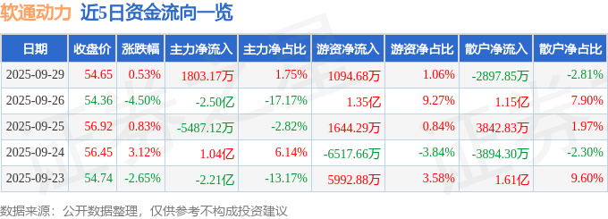 股票行情快报:软通动力(301236)9月29日主力资金净买入1803.17万元