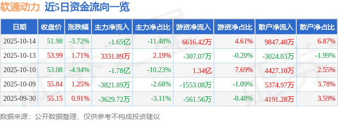 股票行情快报:软通动力(301236)10月14日主力资金净卖出1.65亿元