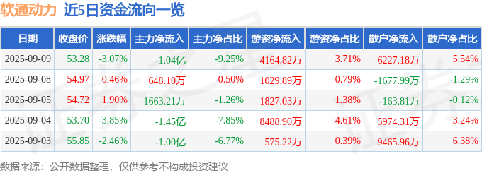 股票行情快报：软通动力（301236）9月9日主力资金净卖出1.04亿元