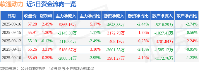 股票行情快报:软通动力(301236)9月16日主力资金净买入9865.16万元