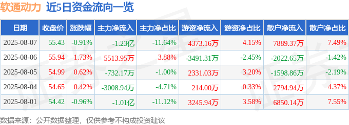 股票行情快报:软通动力(301236)8月7日主力资金净卖出1.23亿元