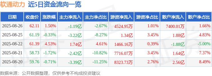 股票行情快报：软通动力（301236）8月26日主力资金净卖出1.19亿元