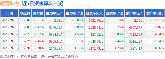 股票行情快报：软通动力（301236）9月19日主力资金净卖出2.72亿元