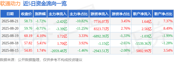 股票行情快报:软通动力(301236)8月21日主力资金净卖出2.42亿元