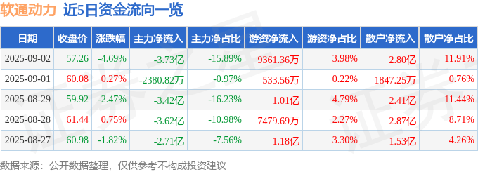 股票行情快报:软通动力(301236)9月2日主力资金净卖出3.73亿元